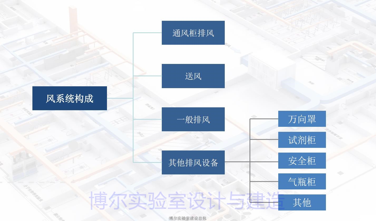 实验室设计对出施工图纸有哪些要求