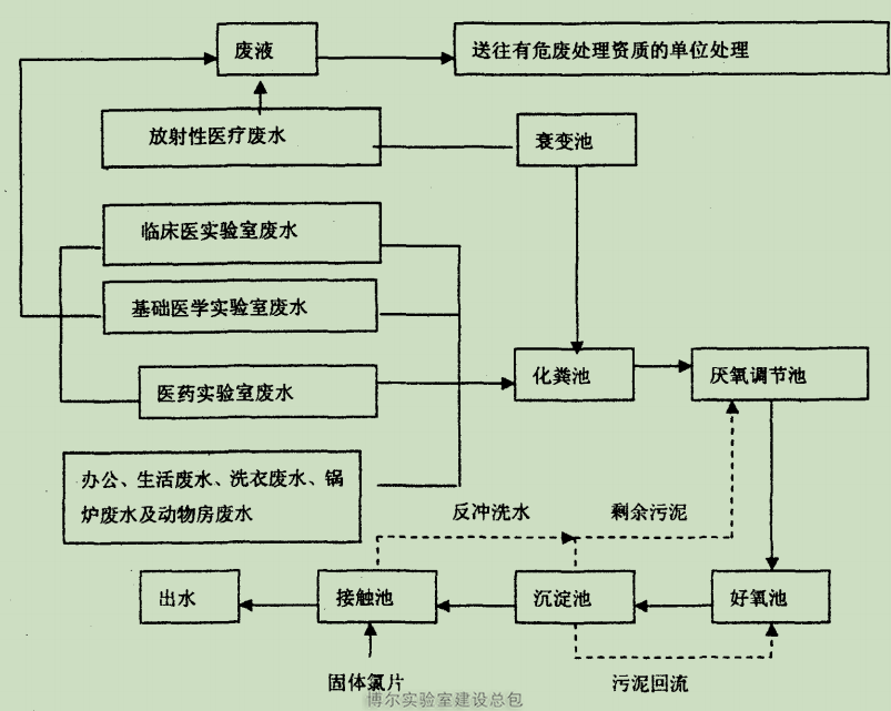 实验室废水处理工程